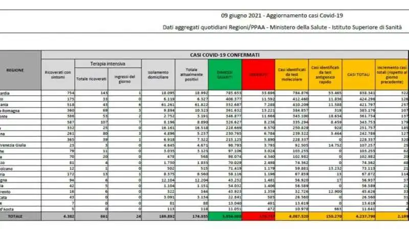 bollettino 9 giugno 2021