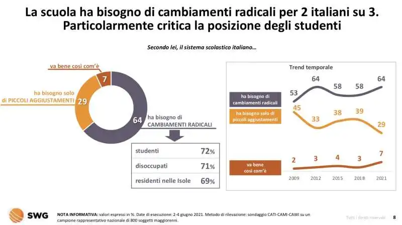 gli italiani e la scuola   radar swg 31 maggio 6 giugno 2021