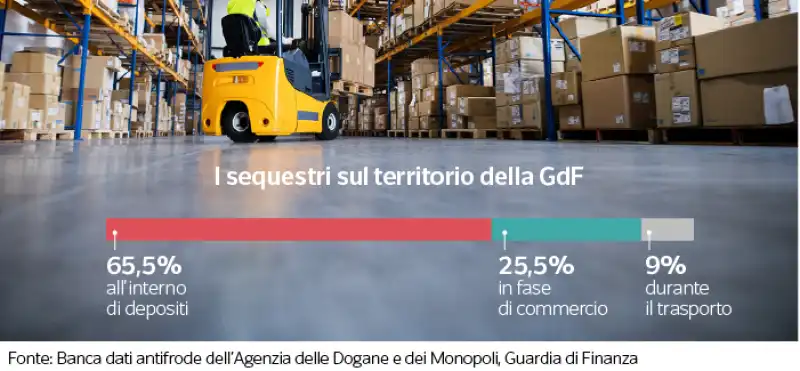 i sequestri della gdf