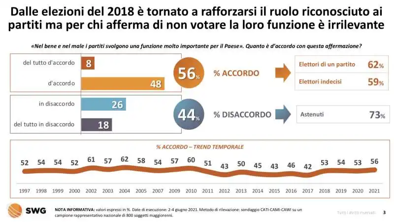 il rapporto tra gli italiani e i partiti   radar swg 31 maggio 6 giugno 2021