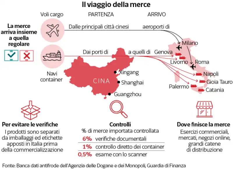 il viaggio della merce