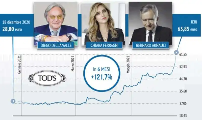 LA CRESCITA DEL TITOLO TOD'S IN BORSA NEL 2021