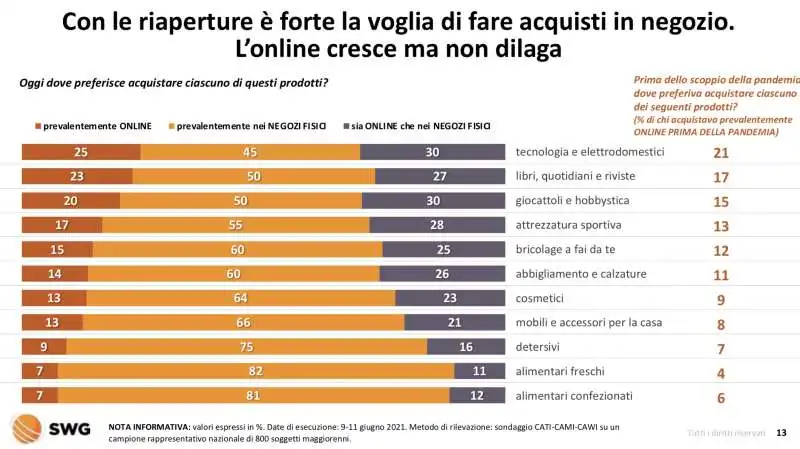 riaperture e acquisti   radar swg 7 13 giugno 2021 