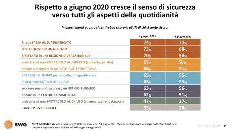 ritorno alla normalita e pandemia  radar swg 31 maggio 6 giugno 2021 1