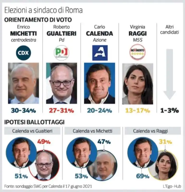 SONDAGGIO ELEZIONI A SINDACO DI ROMA COMMISSIONATO DA CARLO CALENDA