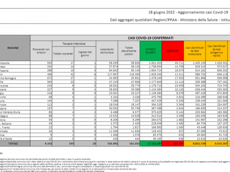 Bollettino sabato 18 giugno 2022