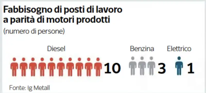 FABBISOGNO DI POSTI DI LAVORO A PARITA DI MOTORI PRODOTTI 