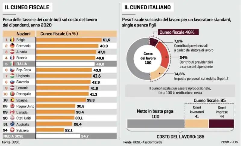 IL CUNEO FISCALE 