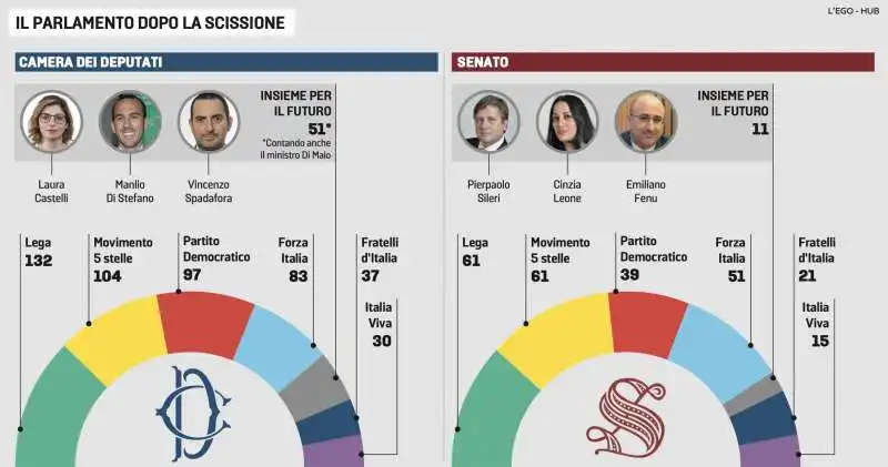 IL PARLAMENTO DOPO LA SCISSIONE BY DI MAIO 