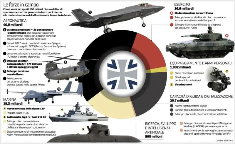 IL RIARMO TEDESCO - GRAFICO DEL CORRIERE DELLA SERA 