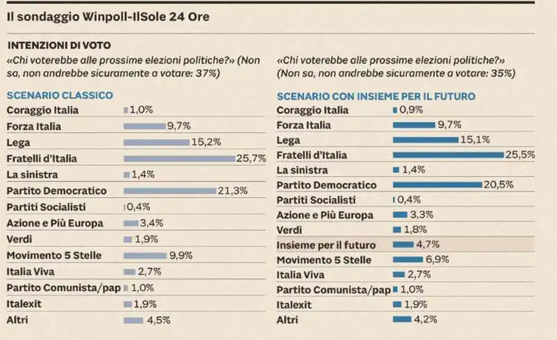 IL SONDAGGIO DI ROBERTO DALIMONTE - 26 GIUGNO 2022