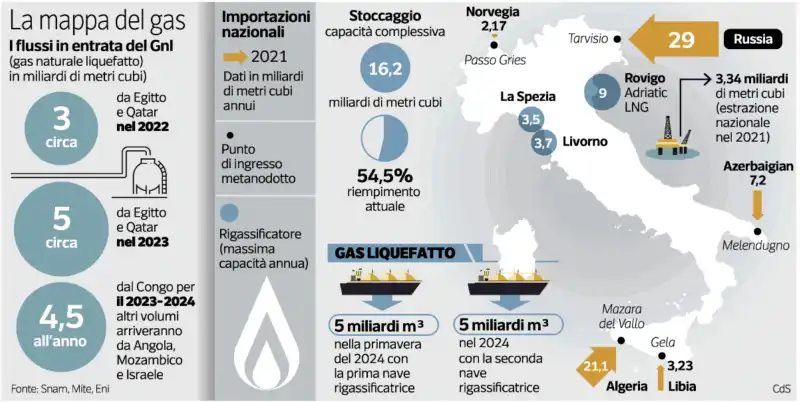 ITALIA E GAS LIQUIDO