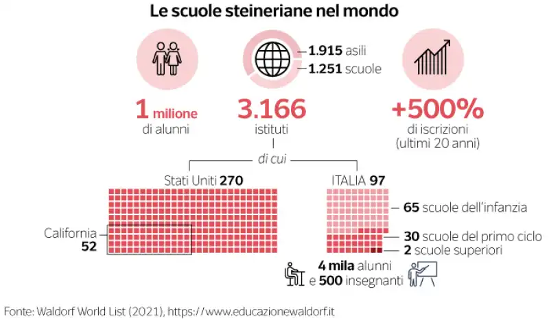 le scuole steineriane