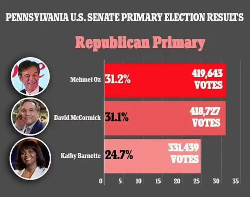 mehmet oz  vince le primarie in pennsylvania 