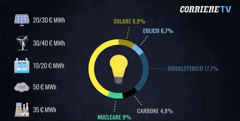 milena gabanelli sugli extraprofitti dei big energetici  5