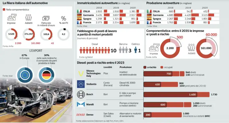 POSTI DI LAVORO A RISCHIO CON IL DIVIETO DI VENDITA DELLE AUTO A BENZINA E DIESEL 