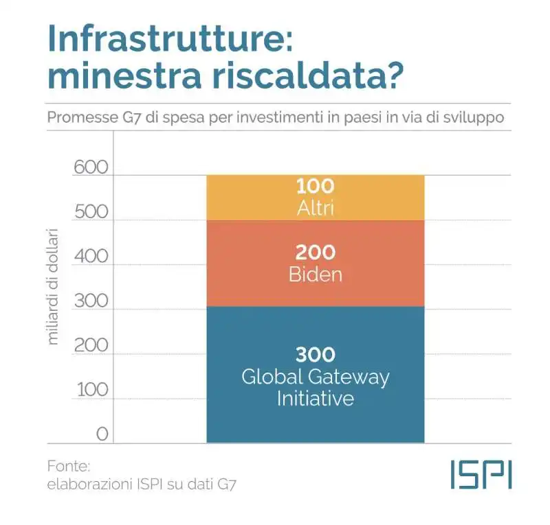 promesse del g7  di spesa per investimenti in paesi in via di sviluppo 