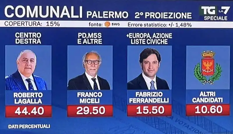 SECONDA PROIEZIONE ELEZIONI COMUNALI PALERMO 