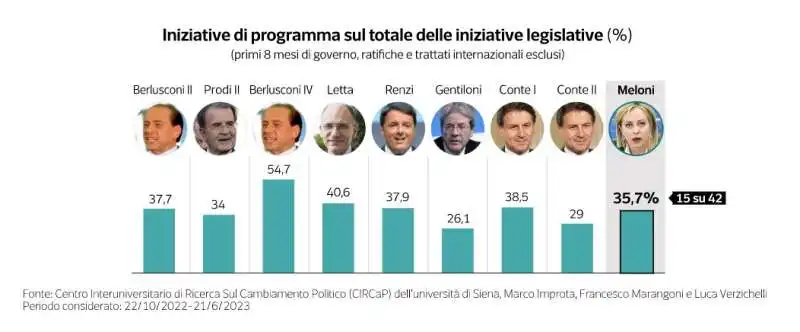 bilancio del governo meloni dopo 8 mesi   dataroom 2