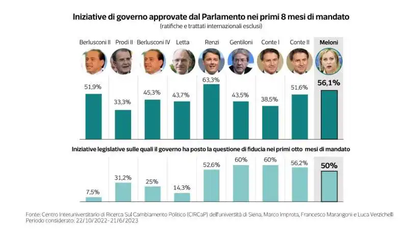 bilancio del governo meloni dopo 8 mesi   dataroom 9