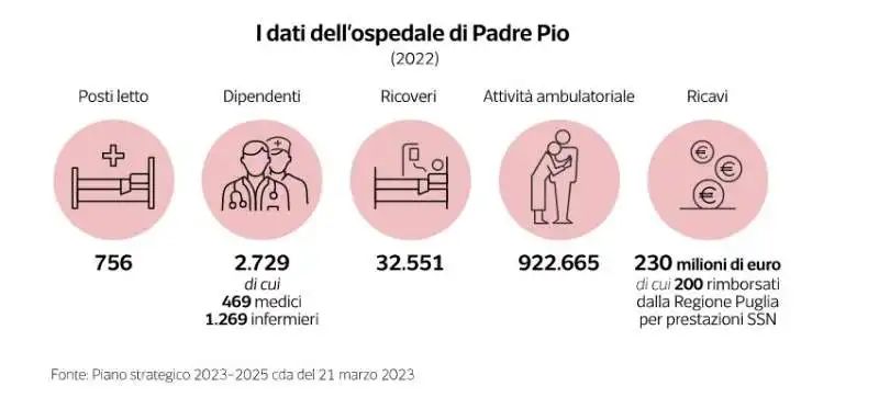 dati sull'ospedale di padre pio a san giovanni rotondo - dataroom