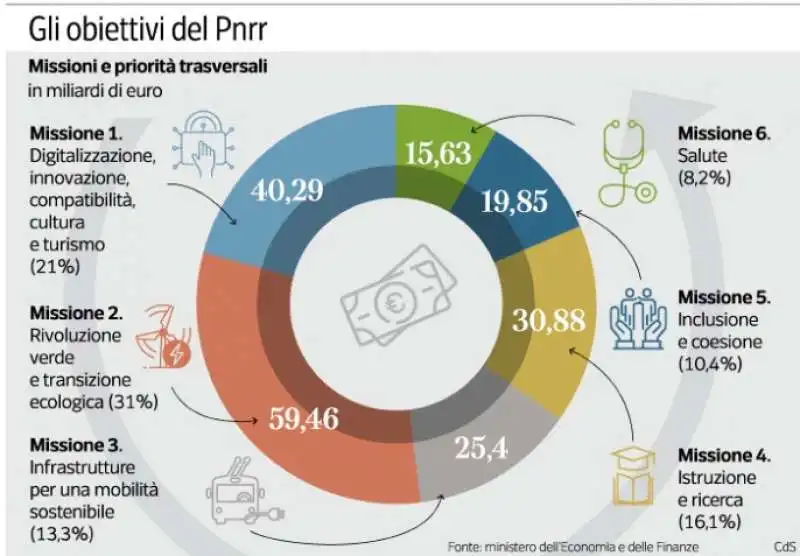 GLI OBIETTIVI DEL PNRR 