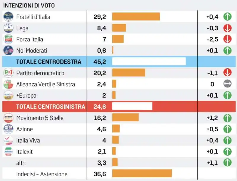 intenzioni di voto   sondaggio euromedia research per la stampa   30 giugno 2023 