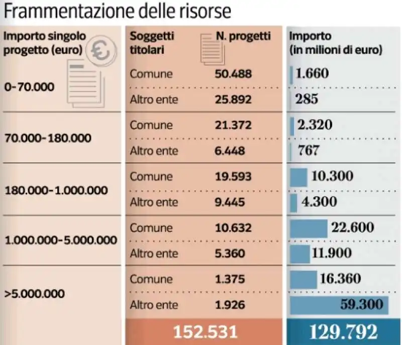 LA FRAMMENTAZIONE DELLE RISORSE SUL PNRR 