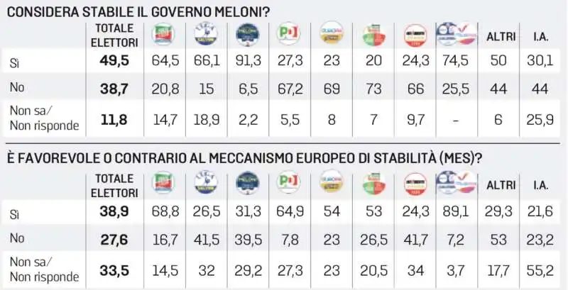 opinione governo e mes   sondaggio euromedia research per la stampa   30 giugno 2023  