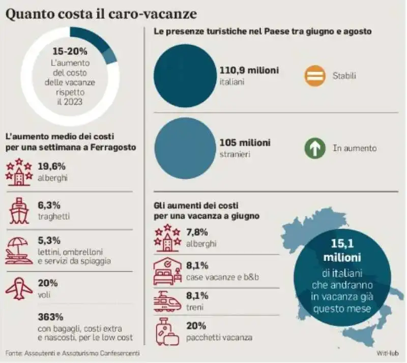 aumento dei costi per le vacanze - estate 2024