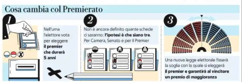 COSA CAMBIA CON IL PREMIERATO - LA REPUBBLICA