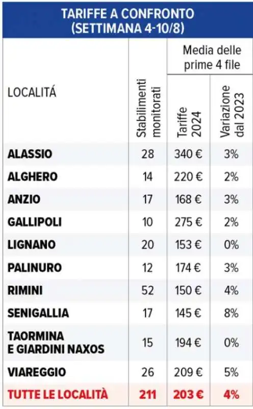 costi degli stabilimenti balneari 2024 - altroconsumo