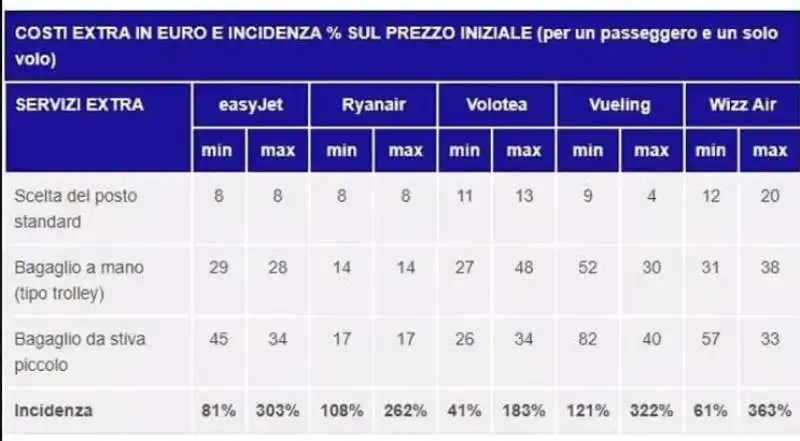 COSTI EXTRA NEI VOLI LOW COST