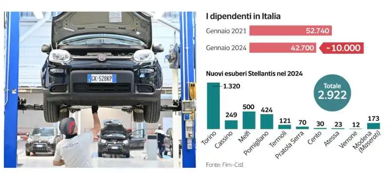 DIPENDENTI STELLANTIS 