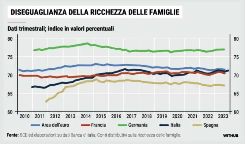 DISEGUAGLIANZA DELLA RICCHEZZA DELLE FAMIGLIE IN EUROPA