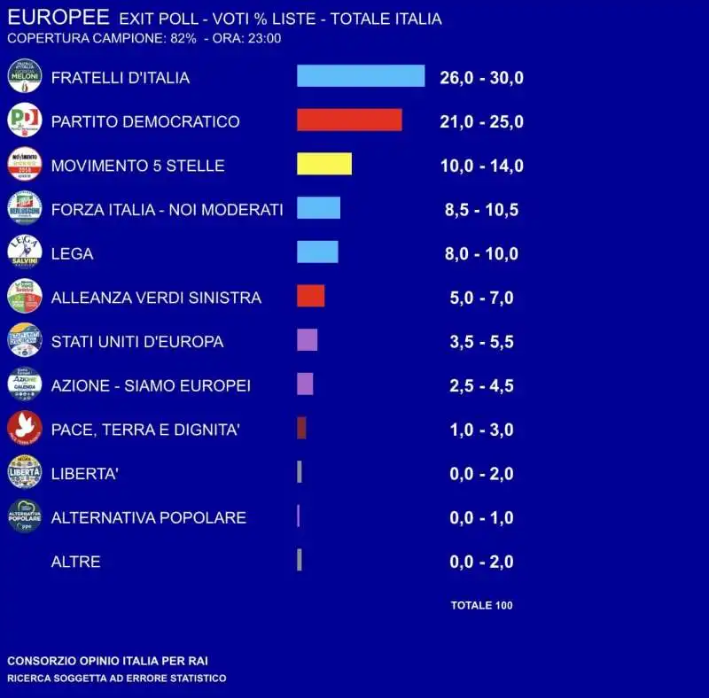 elezioni europee    exit poll opinio per rai 