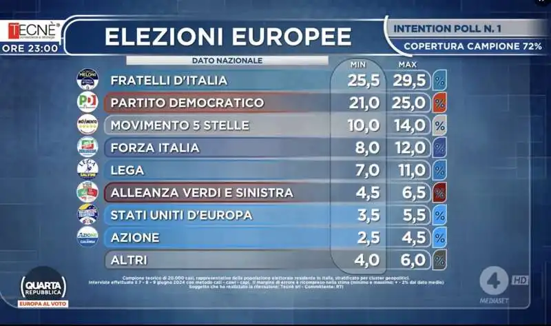 elezioni europee      intention poll tecne per mediaset