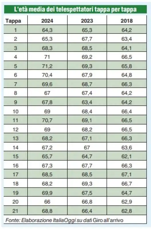 GIRO D'ITALIA 2024 - ETA MEDIA DEI TELESPETTATORI