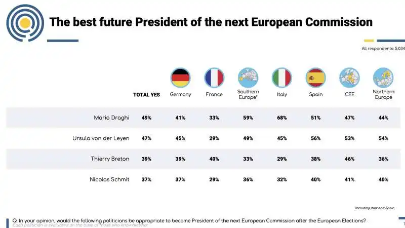 il miglior candidato alla presidenza della commissione europea    consenso tra i paesi    sondaggio polling europe