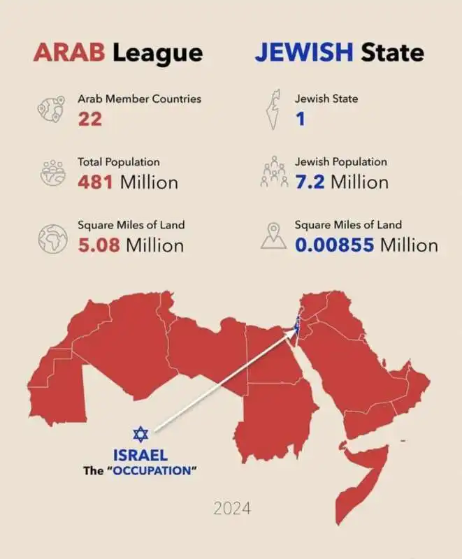 LEGA ARABA E STATO DI ISRAELE - NUMERI A CONFRONTO