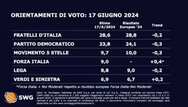 ORIENTAMENTI VOTO - 17 GIUGNO 2024 