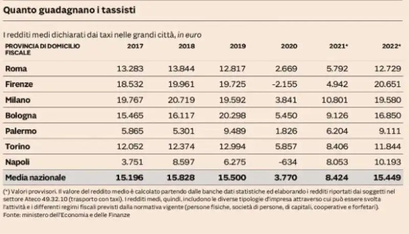 quanto dichiarano i tassisti - il sole 24 ore 