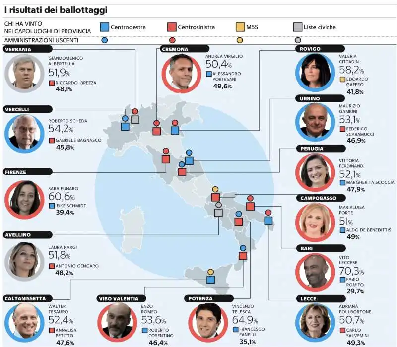 RISULTATI DEI BALLOTTAGGI - ELEZIONI COMUNALI 2024 