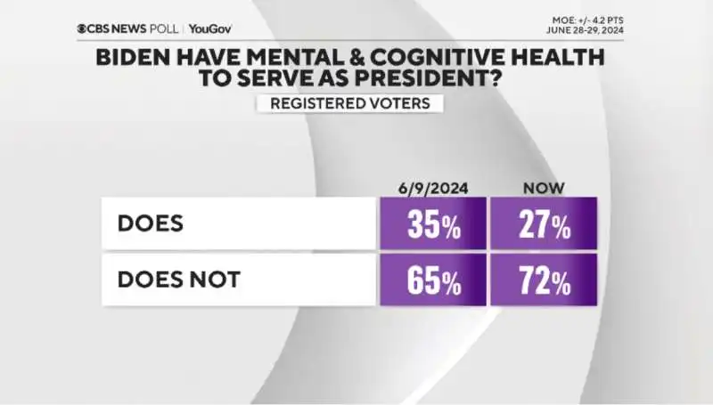 sondaggio sulle capacita cognitive e le abilita di governare di joe biden e donald trump dopo il confronto in tv 5