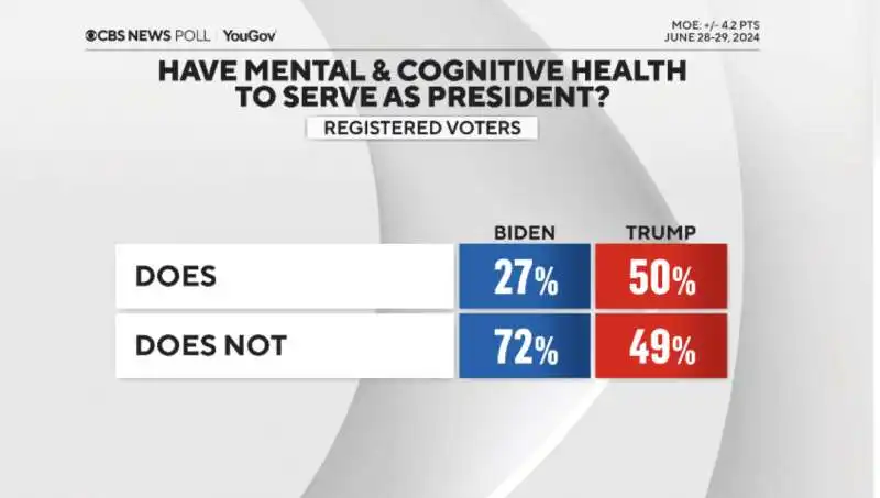 sondaggio sulle capacita cognitive e le abilita di governare di joe biden e donald trump dopo il confronto in tv 6