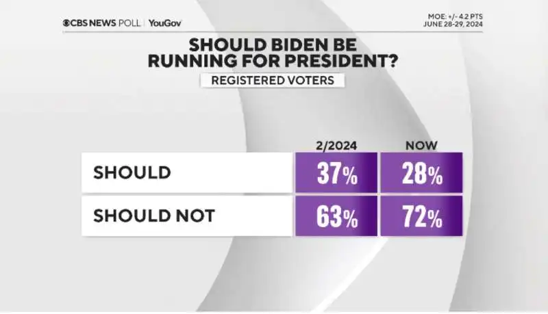 sondaggio sulle capacita cognitive e le abilita di governare di joe biden e donald trump dopo il confronto in tv 7