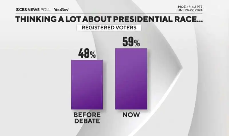 sondaggio sulle capacita cognitive e le abilita di governare di joe biden e donald trump dopo il confronto in tv 11