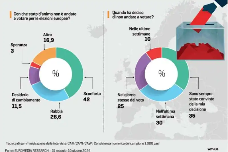 STATO D ANIMO ELETTORI EUROPEE - SONDAGGIO EUROMEDIA RESEARCH - LA STAMPA 