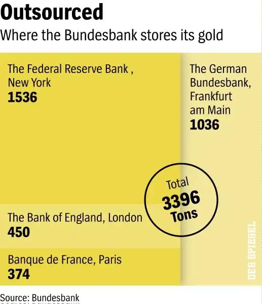 DOVE LA BUNDESBANK TIENE IL SUO ORO 