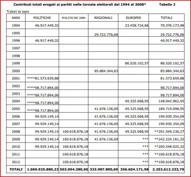 finanziamento partiti 